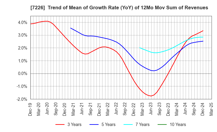 7226 KYOKUTO KAIHATSU KOGYO CO.,LTD.: Trend of Mean of Growth Rate (YoY) of 12Mo Mov Sum of Revenues