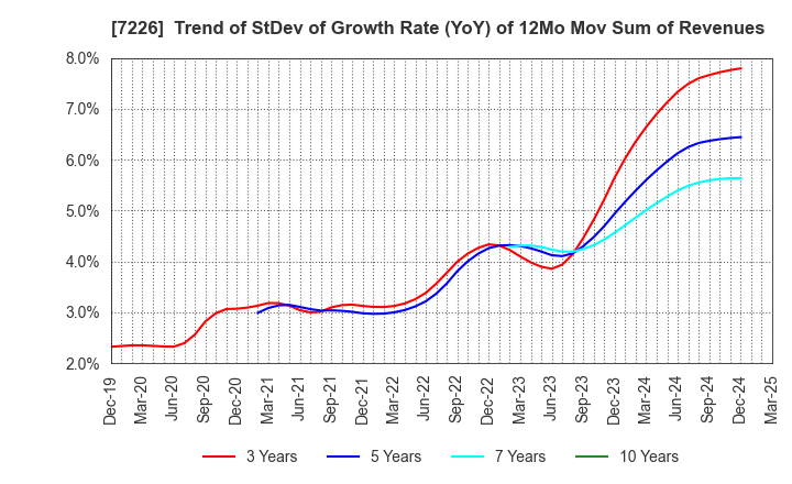 7226 KYOKUTO KAIHATSU KOGYO CO.,LTD.: Trend of StDev of Growth Rate (YoY) of 12Mo Mov Sum of Revenues