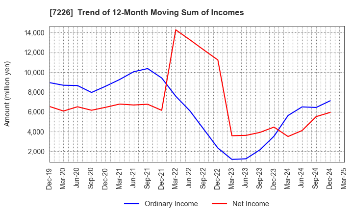 7226 KYOKUTO KAIHATSU KOGYO CO.,LTD.: Trend of 12-Month Moving Sum of Incomes