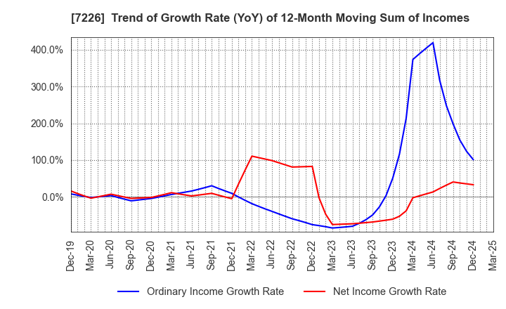 7226 KYOKUTO KAIHATSU KOGYO CO.,LTD.: Trend of Growth Rate (YoY) of 12-Month Moving Sum of Incomes