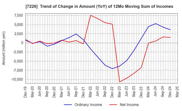 7226 KYOKUTO KAIHATSU KOGYO CO.,LTD.: Trend of Change in Amount (YoY) of 12Mo Moving Sum of Incomes