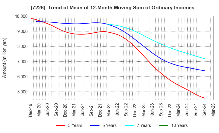 7226 KYOKUTO KAIHATSU KOGYO CO.,LTD.: Trend of Mean of 12-Month Moving Sum of Ordinary Incomes