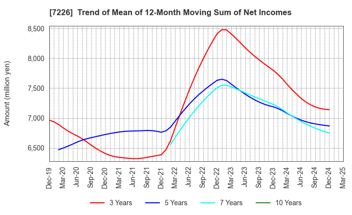 7226 KYOKUTO KAIHATSU KOGYO CO.,LTD.: Trend of Mean of 12-Month Moving Sum of Net Incomes