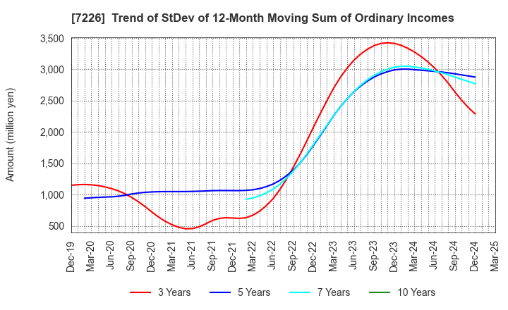 7226 KYOKUTO KAIHATSU KOGYO CO.,LTD.: Trend of StDev of 12-Month Moving Sum of Ordinary Incomes