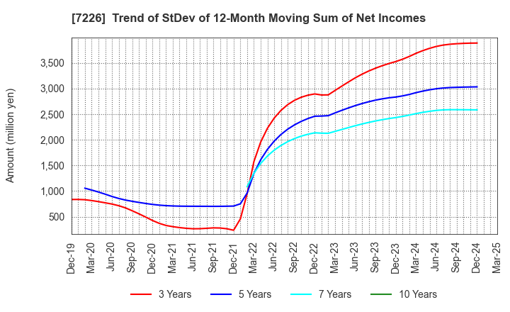 7226 KYOKUTO KAIHATSU KOGYO CO.,LTD.: Trend of StDev of 12-Month Moving Sum of Net Incomes