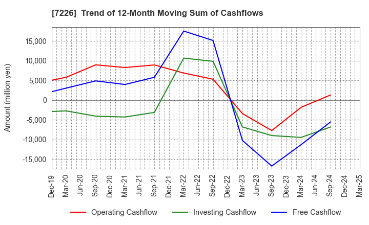 7226 KYOKUTO KAIHATSU KOGYO CO.,LTD.: Trend of 12-Month Moving Sum of Cashflows