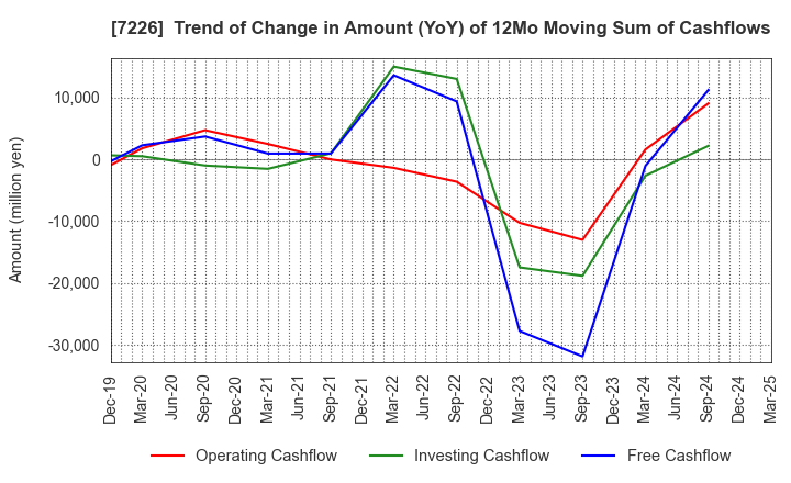 7226 KYOKUTO KAIHATSU KOGYO CO.,LTD.: Trend of Change in Amount (YoY) of 12Mo Moving Sum of Cashflows