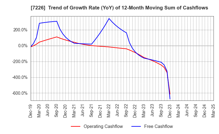 7226 KYOKUTO KAIHATSU KOGYO CO.,LTD.: Trend of Growth Rate (YoY) of 12-Month Moving Sum of Cashflows