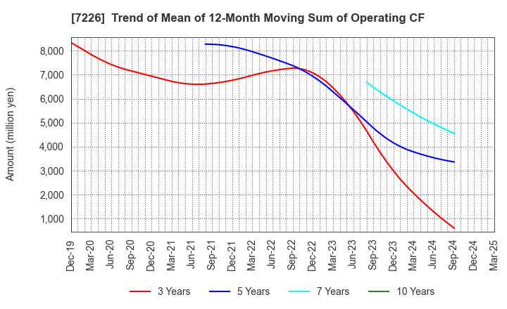 7226 KYOKUTO KAIHATSU KOGYO CO.,LTD.: Trend of Mean of 12-Month Moving Sum of Operating CF