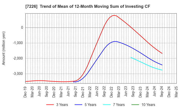 7226 KYOKUTO KAIHATSU KOGYO CO.,LTD.: Trend of Mean of 12-Month Moving Sum of Investing CF