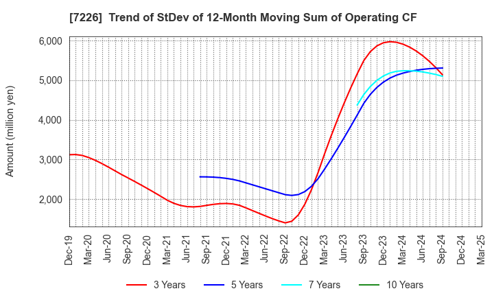 7226 KYOKUTO KAIHATSU KOGYO CO.,LTD.: Trend of StDev of 12-Month Moving Sum of Operating CF