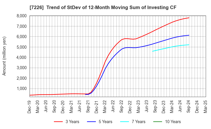 7226 KYOKUTO KAIHATSU KOGYO CO.,LTD.: Trend of StDev of 12-Month Moving Sum of Investing CF