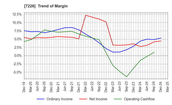 7226 KYOKUTO KAIHATSU KOGYO CO.,LTD.: Trend of Margin