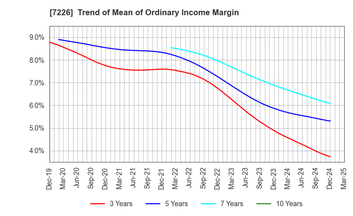 7226 KYOKUTO KAIHATSU KOGYO CO.,LTD.: Trend of Mean of Ordinary Income Margin