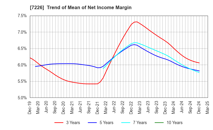 7226 KYOKUTO KAIHATSU KOGYO CO.,LTD.: Trend of Mean of Net Income Margin