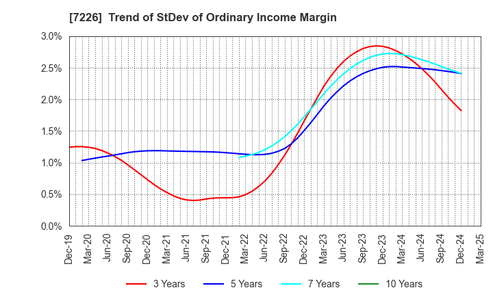 7226 KYOKUTO KAIHATSU KOGYO CO.,LTD.: Trend of StDev of Ordinary Income Margin