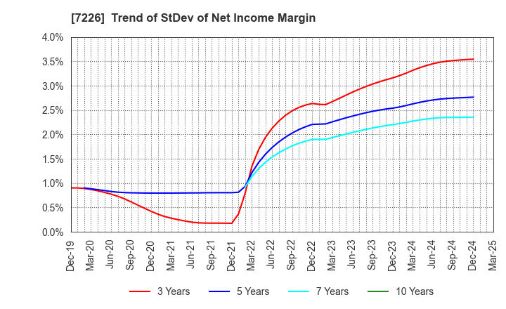 7226 KYOKUTO KAIHATSU KOGYO CO.,LTD.: Trend of StDev of Net Income Margin