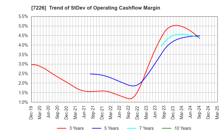 7226 KYOKUTO KAIHATSU KOGYO CO.,LTD.: Trend of StDev of Operating Cashflow Margin