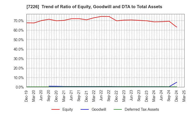7226 KYOKUTO KAIHATSU KOGYO CO.,LTD.: Trend of Ratio of Equity, Goodwill and DTA to Total Assets