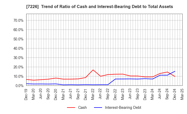 7226 KYOKUTO KAIHATSU KOGYO CO.,LTD.: Trend of Ratio of Cash and Interest-Bearing Debt to Total Assets