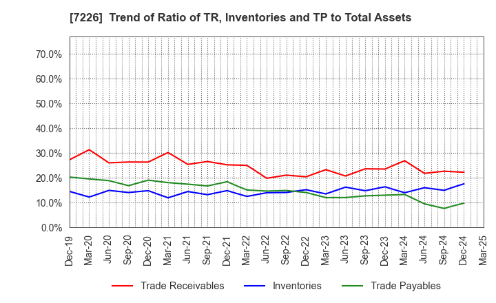 7226 KYOKUTO KAIHATSU KOGYO CO.,LTD.: Trend of Ratio of TR, Inventories and TP to Total Assets