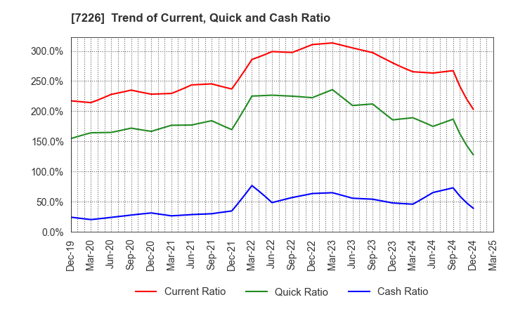 7226 KYOKUTO KAIHATSU KOGYO CO.,LTD.: Trend of Current, Quick and Cash Ratio