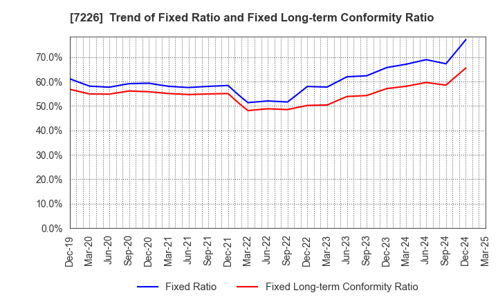 7226 KYOKUTO KAIHATSU KOGYO CO.,LTD.: Trend of Fixed Ratio and Fixed Long-term Conformity Ratio