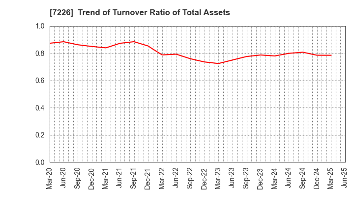 7226 KYOKUTO KAIHATSU KOGYO CO.,LTD.: Trend of Turnover Ratio of Total Assets