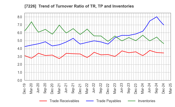 7226 KYOKUTO KAIHATSU KOGYO CO.,LTD.: Trend of Turnover Ratio of TR, TP and Inventories