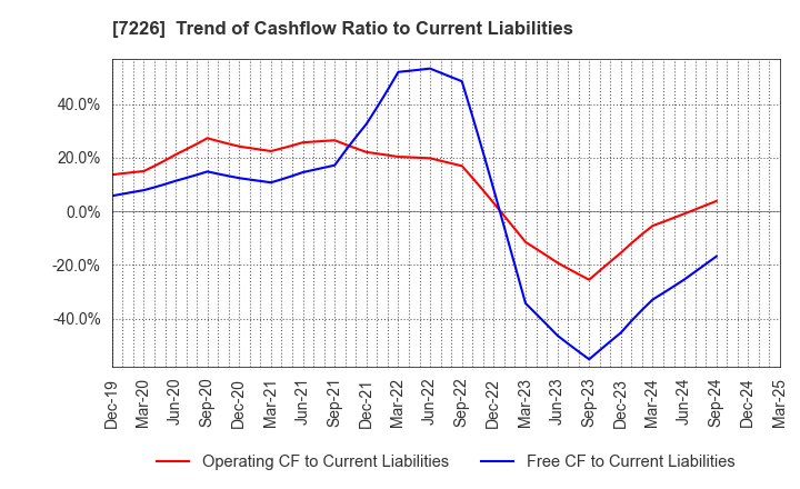 7226 KYOKUTO KAIHATSU KOGYO CO.,LTD.: Trend of Cashflow Ratio to Current Liabilities