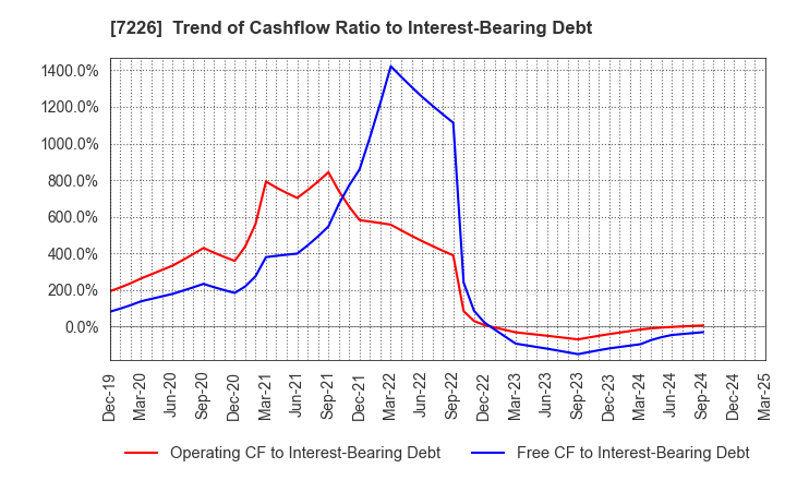 7226 KYOKUTO KAIHATSU KOGYO CO.,LTD.: Trend of Cashflow Ratio to Interest-Bearing Debt