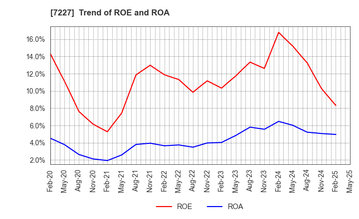 7227 ASKA CORPORATION: Trend of ROE and ROA