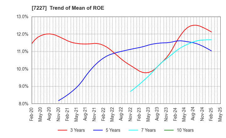 7227 ASKA CORPORATION: Trend of Mean of ROE