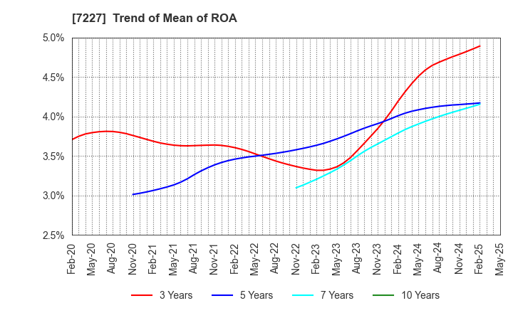7227 ASKA CORPORATION: Trend of Mean of ROA