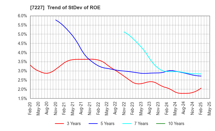 7227 ASKA CORPORATION: Trend of StDev of ROE