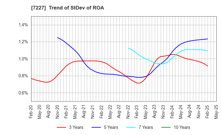 7227 ASKA CORPORATION: Trend of StDev of ROA