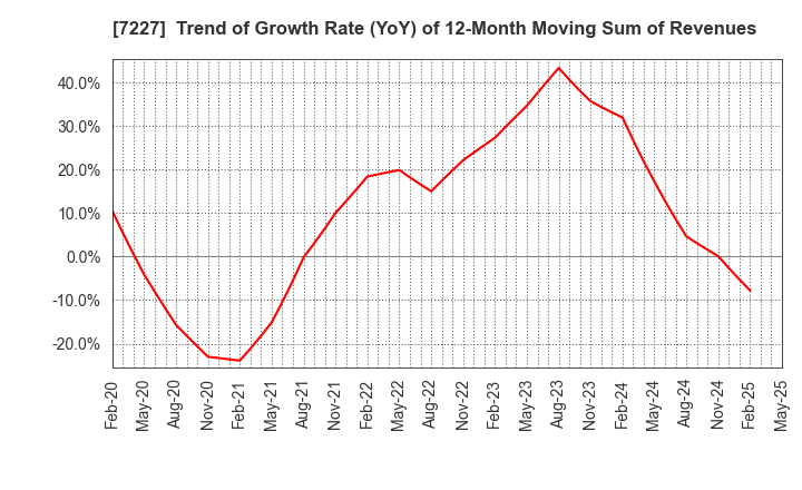 7227 ASKA CORPORATION: Trend of Growth Rate (YoY) of 12-Month Moving Sum of Revenues