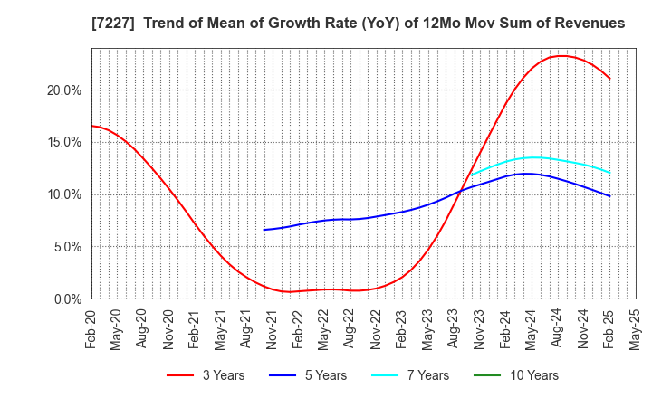 7227 ASKA CORPORATION: Trend of Mean of Growth Rate (YoY) of 12Mo Mov Sum of Revenues