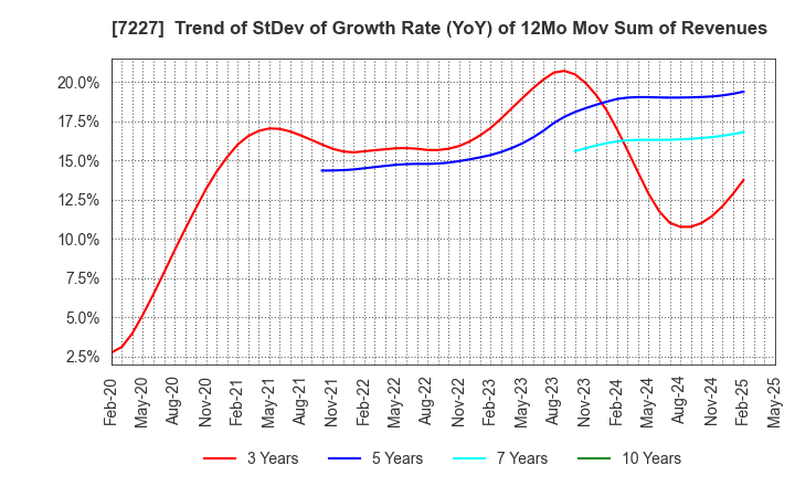 7227 ASKA CORPORATION: Trend of StDev of Growth Rate (YoY) of 12Mo Mov Sum of Revenues