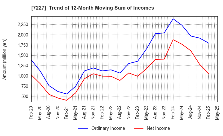 7227 ASKA CORPORATION: Trend of 12-Month Moving Sum of Incomes