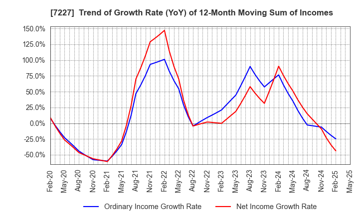 7227 ASKA CORPORATION: Trend of Growth Rate (YoY) of 12-Month Moving Sum of Incomes
