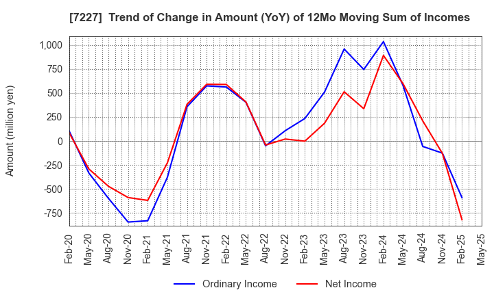 7227 ASKA CORPORATION: Trend of Change in Amount (YoY) of 12Mo Moving Sum of Incomes