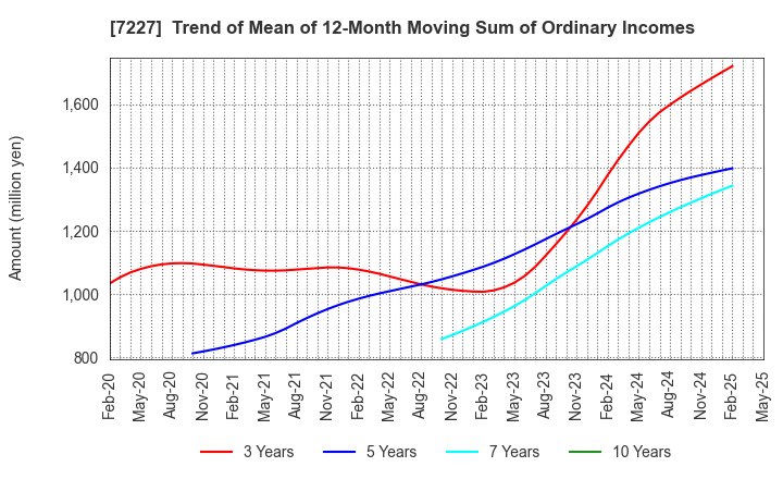 7227 ASKA CORPORATION: Trend of Mean of 12-Month Moving Sum of Ordinary Incomes