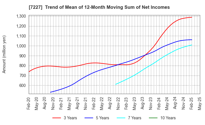 7227 ASKA CORPORATION: Trend of Mean of 12-Month Moving Sum of Net Incomes