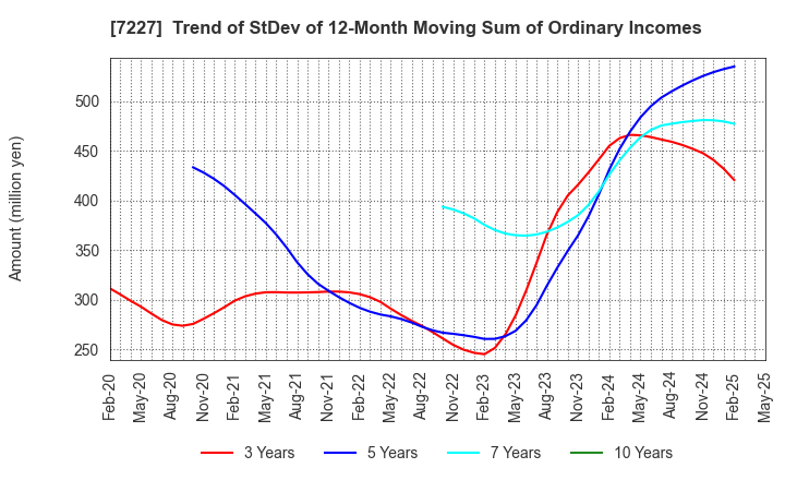 7227 ASKA CORPORATION: Trend of StDev of 12-Month Moving Sum of Ordinary Incomes