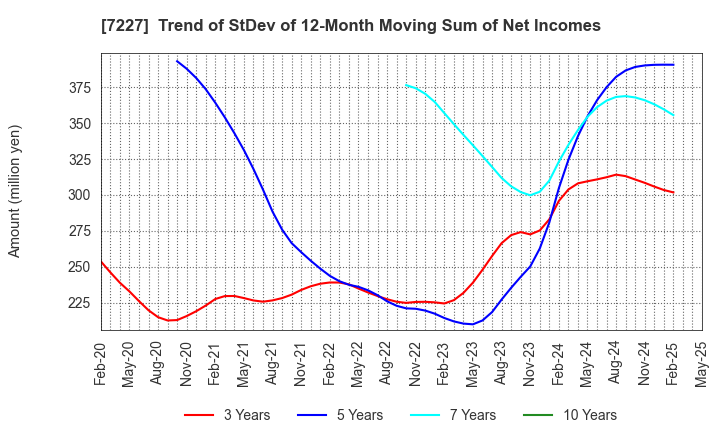 7227 ASKA CORPORATION: Trend of StDev of 12-Month Moving Sum of Net Incomes