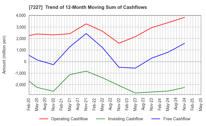 7227 ASKA CORPORATION: Trend of 12-Month Moving Sum of Cashflows
