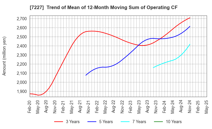 7227 ASKA CORPORATION: Trend of Mean of 12-Month Moving Sum of Operating CF