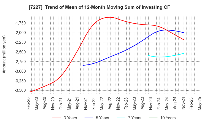 7227 ASKA CORPORATION: Trend of Mean of 12-Month Moving Sum of Investing CF