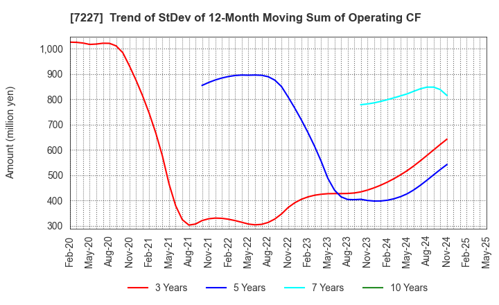 7227 ASKA CORPORATION: Trend of StDev of 12-Month Moving Sum of Operating CF